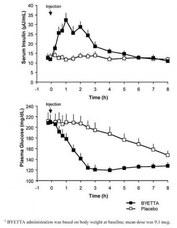Koncentrace glukózy v plazmě po jednorázové injekci Byetty