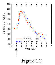 Obr. 1C Apidra sériová průměrná krevní glukóza odebraná