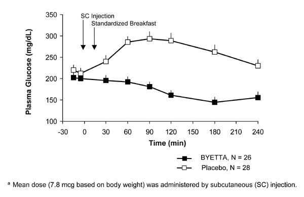 Koncentrace glukózy v plazmě po jídle v 1. den Byetta